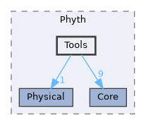 include/Phyth/Tools