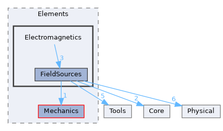 include/Phyth/Elements/Electromagnetics