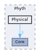 include/Phyth/Physical
