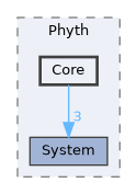 include/Phyth/Core