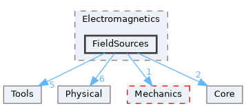 include/Phyth/Elements/Electromagnetics/FieldSources