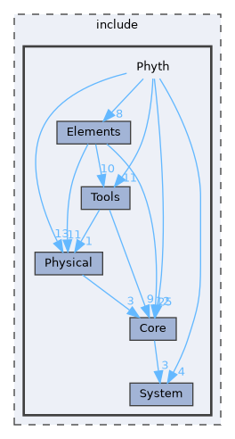 include/Phyth