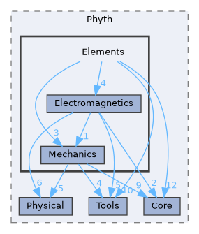 include/Phyth/Elements